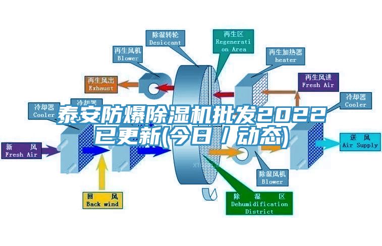 泰安防爆除濕機(jī)批發(fā)2022已更新(今日／動態(tài))